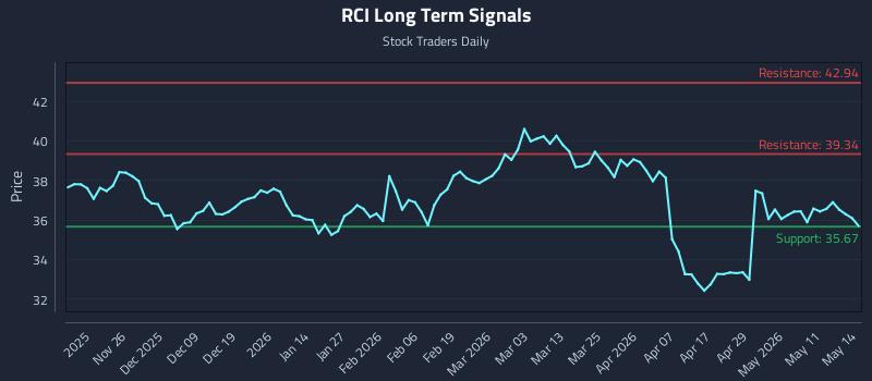 RCI Long Term Analysis for May 15 2026