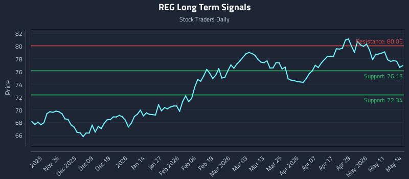 REG Long Term Analysis for May 15 2026