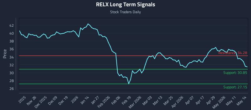 RELX Long Term Analysis for May 15 2026