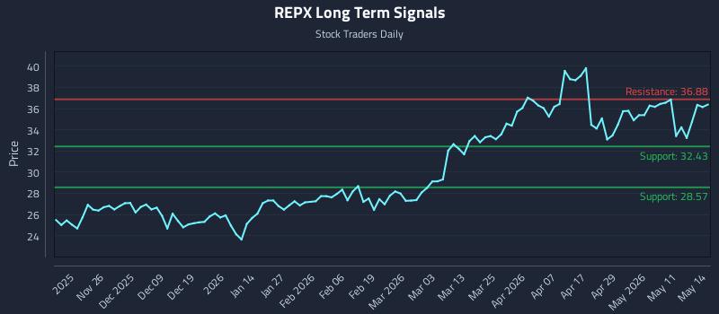 REPX Long Term Analysis for May 15 2026