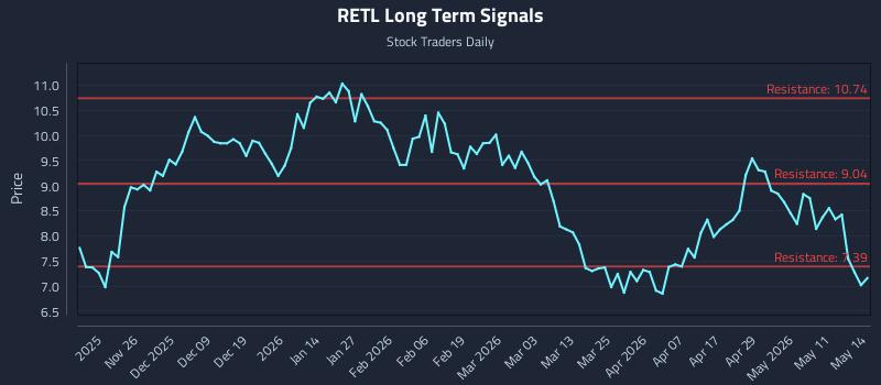RETL Long Term Analysis for May 15 2026