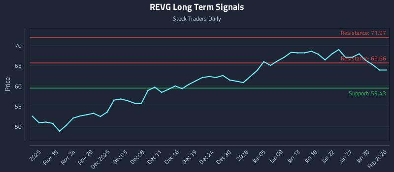 REVG Long Term Analysis for May 15 2026