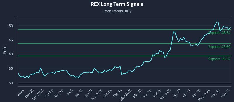 REX Long Term Analysis for May 15 2026