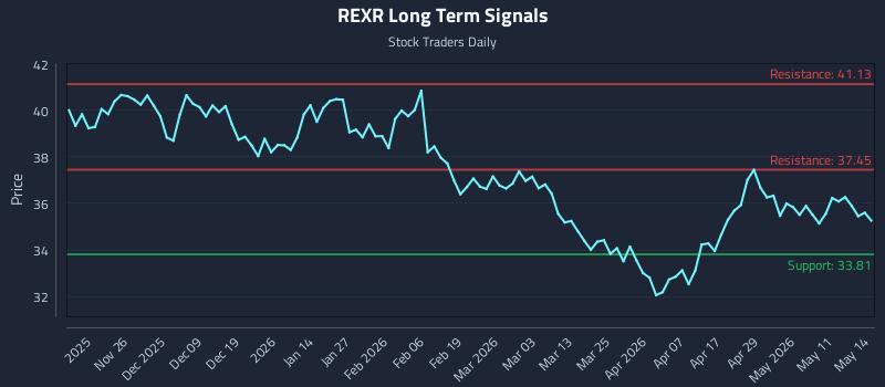 REXR Long Term Analysis for May 15 2026