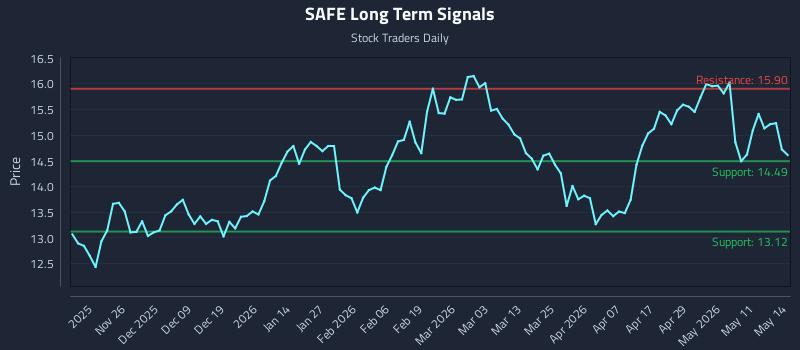 SAFE Long Term Analysis for May 15 2026