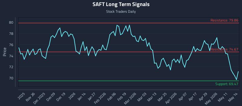 SAFT Long Term Analysis for May 15 2026