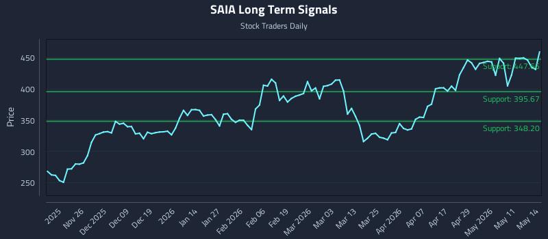SAIA Long Term Analysis for May 15 2026