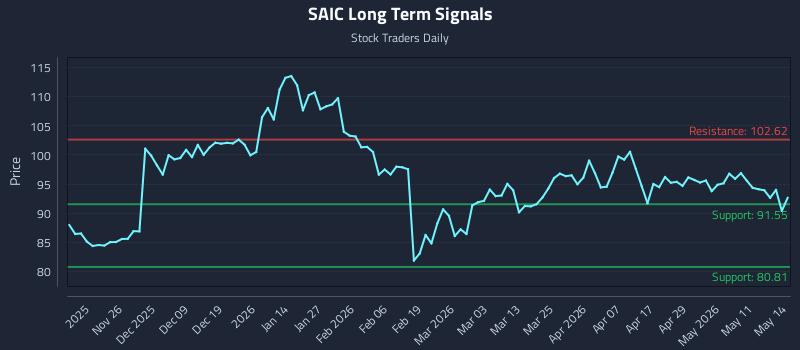 SAIC Long Term Analysis for May 15 2026