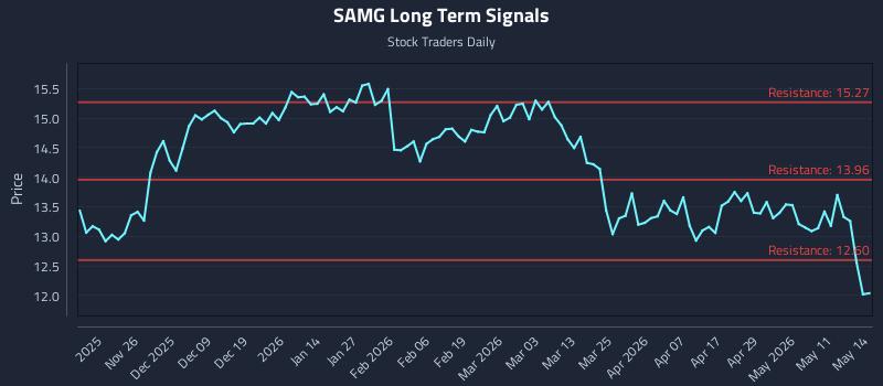 SAMG Long Term Analysis for May 15 2026 SAMG Long Term Analysis for May 15 2026