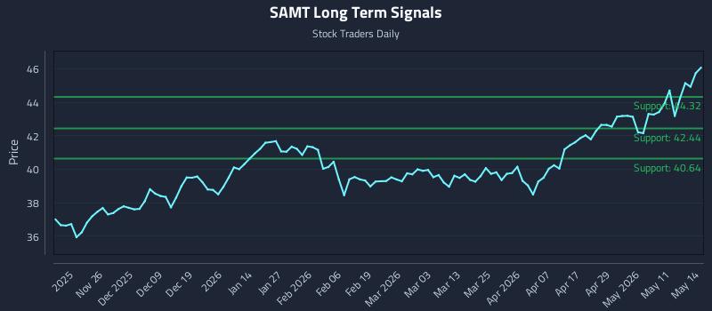 SAMT Long Term Analysis for May 15 2026 SAMT Long Term Analysis for May 15 2026