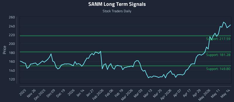 SANM Long Term Analysis for May 15 2026