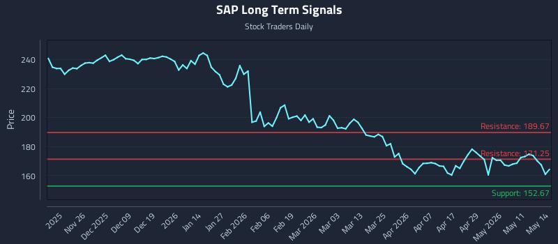 SAP Long Term Analysis for May 15 2026