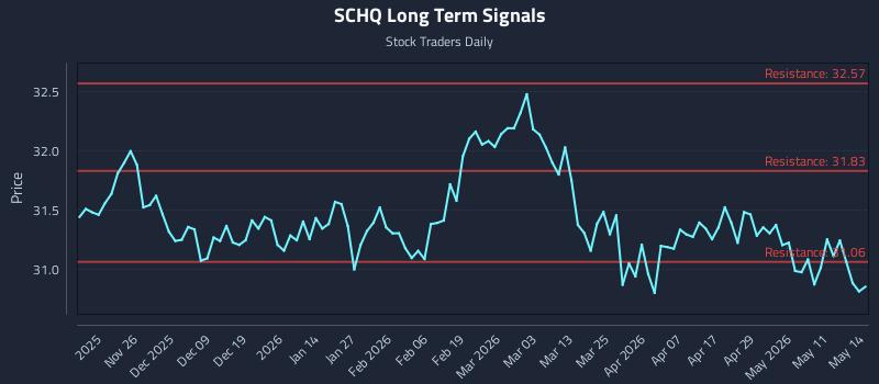 SCHQ Long Term Analysis for May 15 2026 SCHQ Long Term Analysis for May 15 2026
