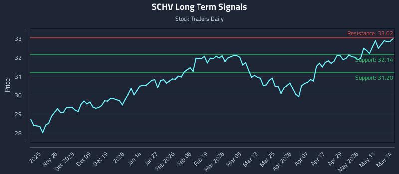 SCHV Long Term Analysis for May 15 2026 SCHV Long Term Analysis for May 15 2026