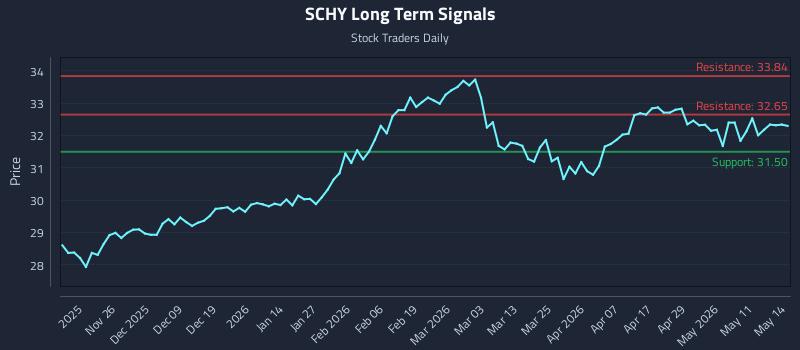 SCHY Long Term Analysis for May 15 2026 SCHY Long Term Analysis for May 15 2026