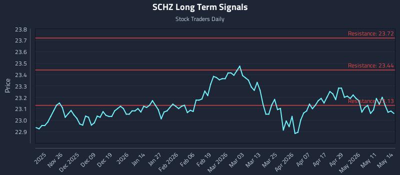 SCHZ Long Term Analysis for May 15 2026 SCHZ Long Term Analysis for May 15 2026
