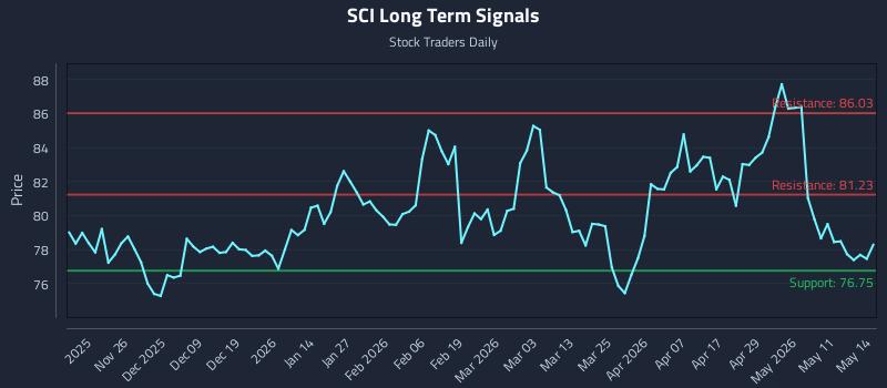 SCI Long Term Analysis for May 15 2026 SCI Long Term Analysis for May 15 2026