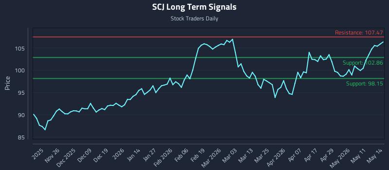 SCJ Long Term Analysis for May 15 2026 SCJ Long Term Analysis for May 15 2026
