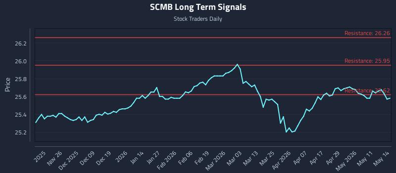 SCMB Long Term Analysis for May 15 2026 SCMB Long Term Analysis for May 15 2026