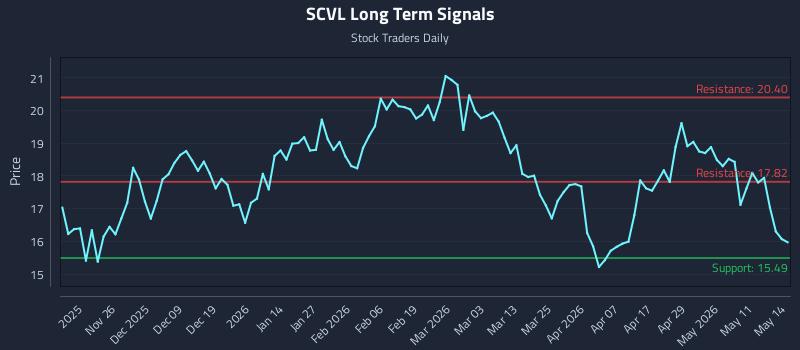 SCVL Long Term Analysis for May 15 2026 SCVL Long Term Analysis for May 15 2026