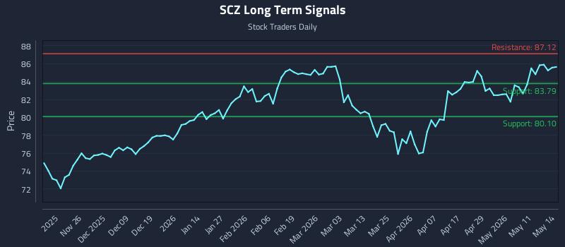 SCZ Long Term Analysis for May 15 2026 SCZ Long Term Analysis for May 15 2026