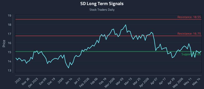SD Long Term Analysis for May 15 2026 SD Long Term Analysis for May 15 2026