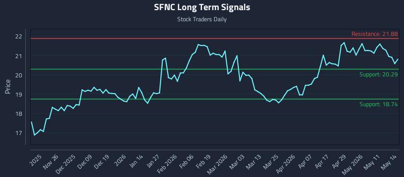 SFNC Long Term Analysis for May 15 2026