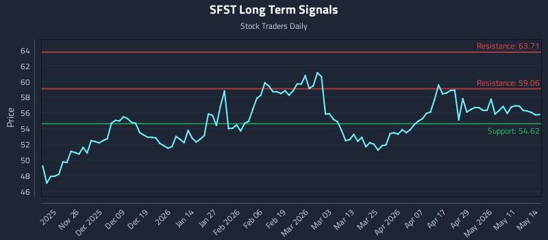 SFST Long Term Analysis for May 15 2026