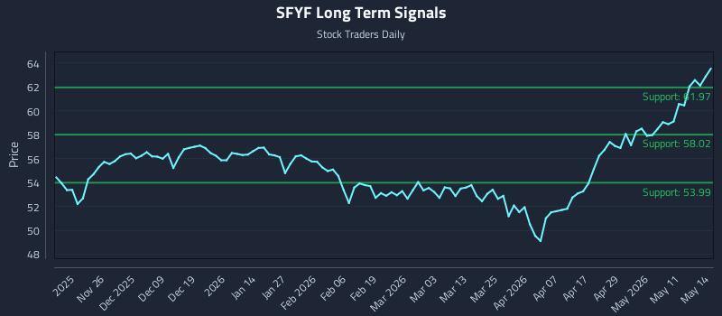 SFYF Long Term Analysis for May 15 2026