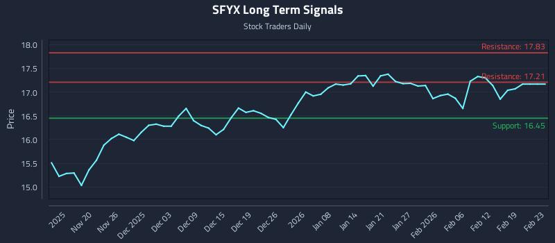 SFYX Long Term Analysis for May 15 2026