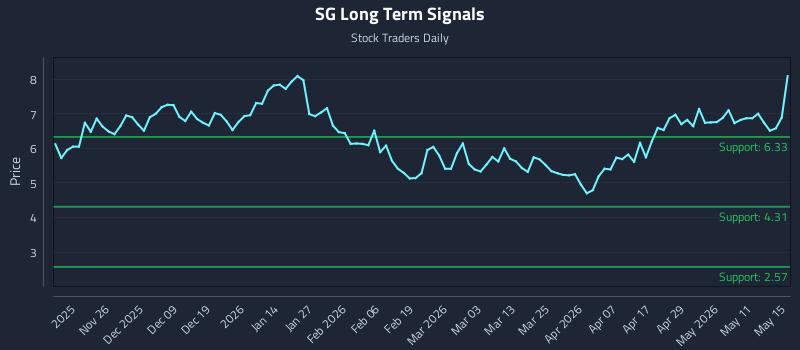 SG Long Term Analysis for May 15 2026