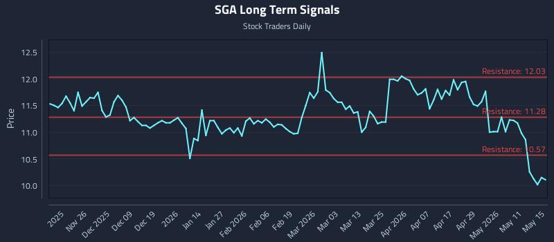 SGA Long Term Analysis for May 15 2026