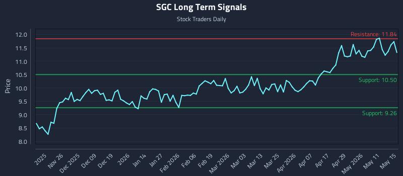 SGC Long Term Analysis for May 15 2026 SGC Long Term Analysis for May 15 2026