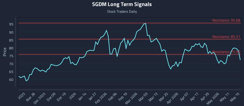 SGDM Long Term Analysis for May 15 2026