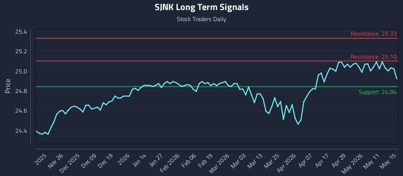 SJNK Long Term Analysis for May 15 2026 SJNK Long Term Analysis for May 15 2026