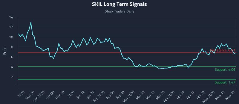 SKIL Long Term Analysis for May 15 2026 SKIL Long Term Analysis for May 15 2026
