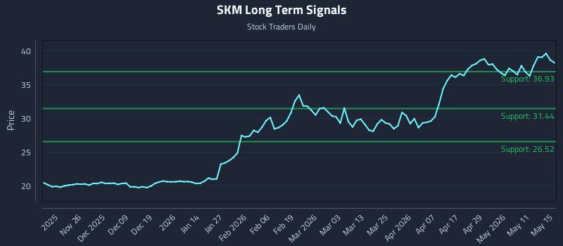 SKM Long Term Analysis for May 15 2026 SKM Long Term Analysis for May 15 2026