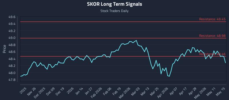 SKOR Long Term Analysis for May 15 2026 SKOR Long Term Analysis for May 15 2026
