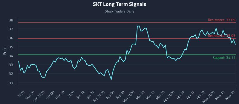 SKT Long Term Analysis for May 15 2026 SKT Long Term Analysis for May 15 2026