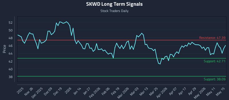 SKWD Long Term Analysis for May 15 2026