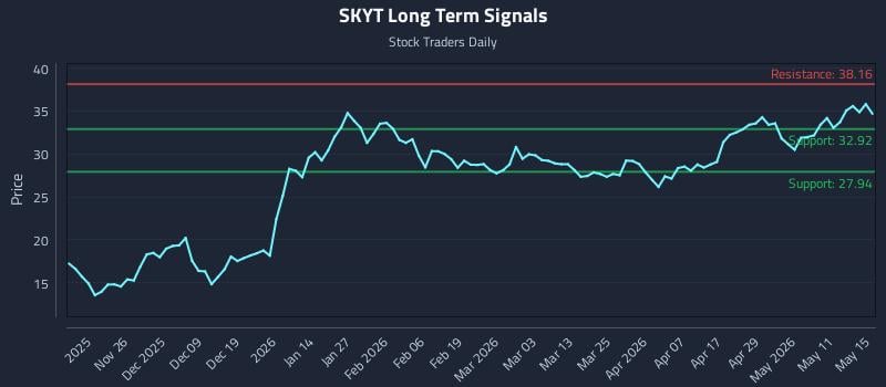 SKYT Long Term Analysis for May 15 2026