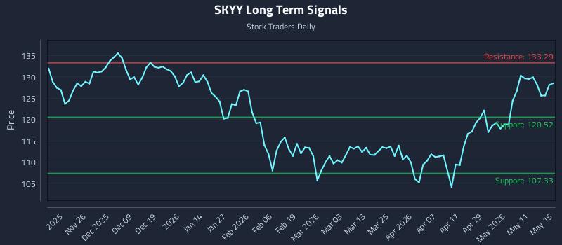 SKYY Long Term Analysis for May 15 2026
