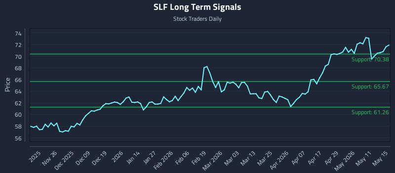 SLF Long Term Analysis for May 15 2026 SLF Long Term Analysis for May 15 2026