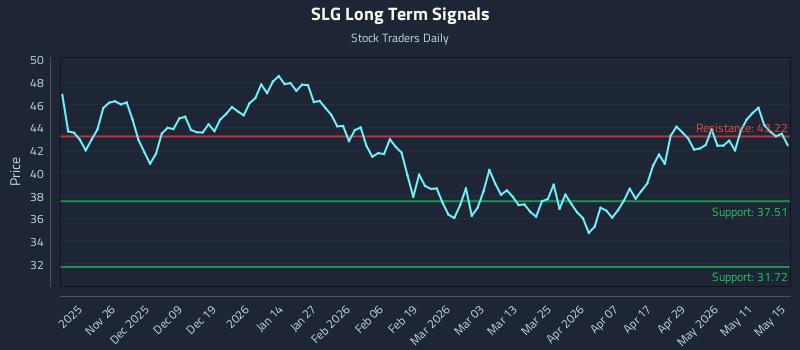 SLG Long Term Analysis for May 15 2026 SLG Long Term Analysis for May 15 2026
