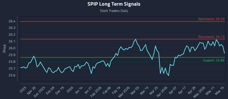 SPIP Long Term Analysis for May 15 2026 SPIP Long Term Analysis for May 15 2026