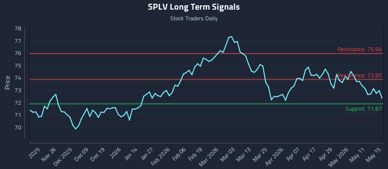 SPLV Long Term Analysis for May 15 2026