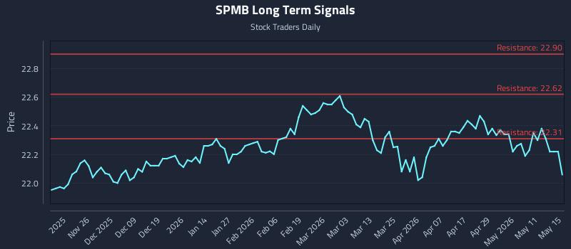 SPMB Long Term Analysis for May 15 2026 SPMB Long Term Analysis for May 15 2026