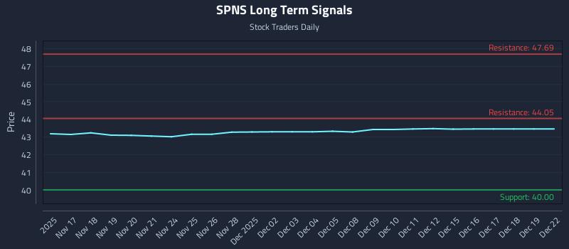 SPNS Long Term Analysis for May 15 2026