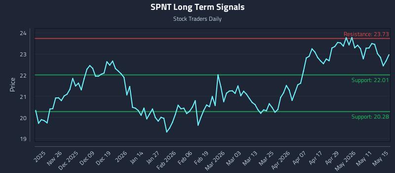 SPNT Long Term Analysis for May 15 2026 SPNT Long Term Analysis for May 15 2026