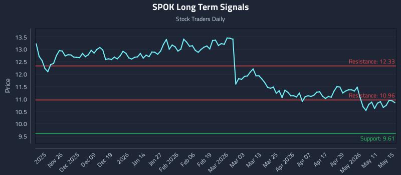 SPOK Long Term Analysis for May 15 2026